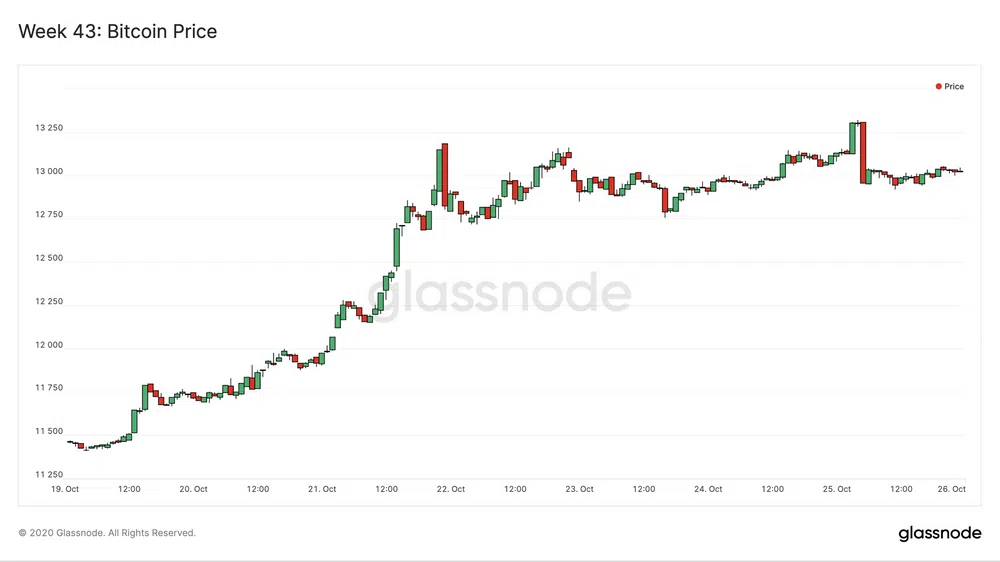 Bitcoin tăng trưởng ấn tượng, duy trì giá trên 13.000 USD và giành lại trên 60% thị phần