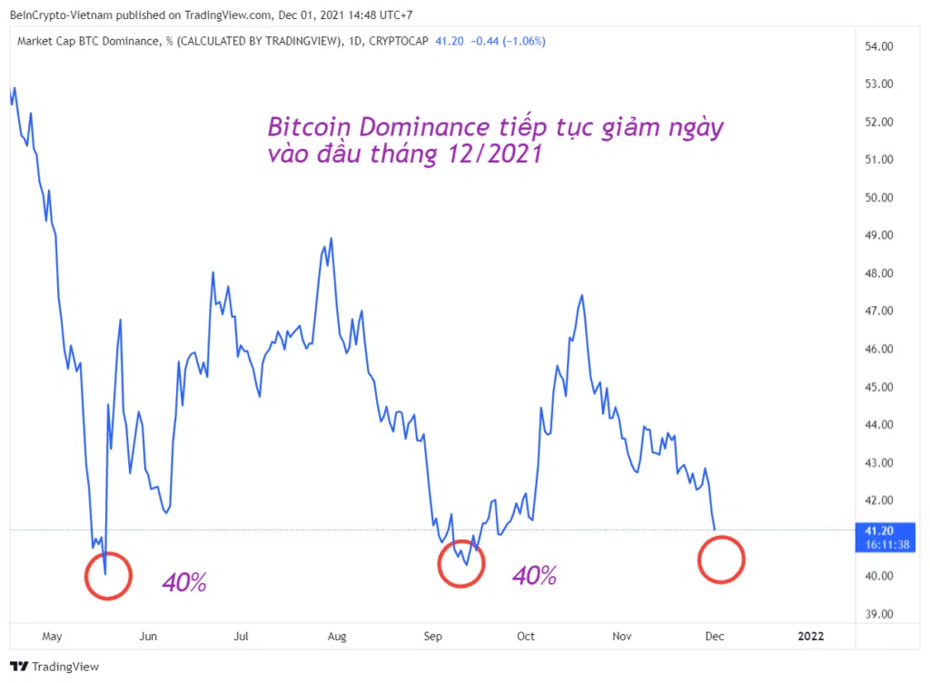 Bitcoin Dominance có khả năng giảm về hỗ trợ 40%.