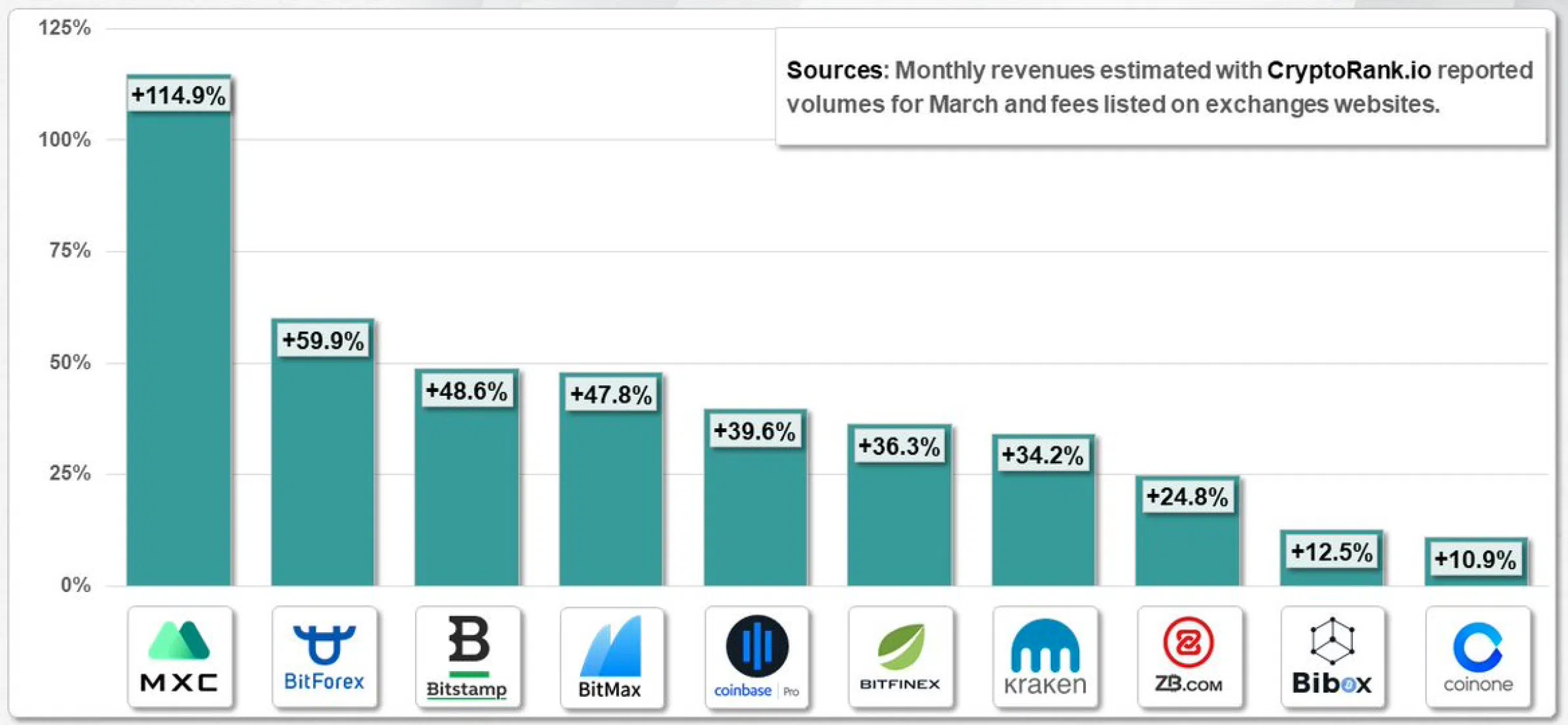 Bảng xếp hạng những sàn có doanh thu từ phí giao dịch cao nhất hồi tháng 3 được công bố trên CryptoRank.io