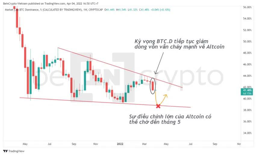 Phân tích kỹ thuật Bitcoin Dominance (thị phần Bitcoin trong tổng vốn hóa). Nguồn: vn.Beincrypto.com