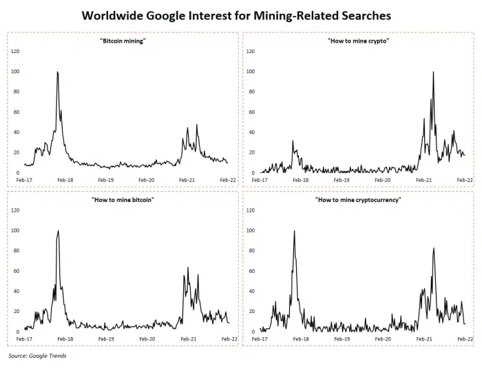 Xu hướng tìm kiếm thông tin về đào Bitcoin giữ vững trong năm 220. Nguồn: Google Trend.