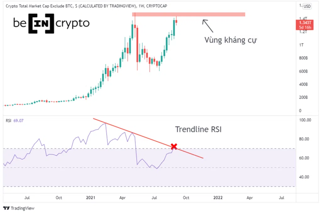 Quan sát biến động vốn hóa Altcoin. Nguồn: TradingView.