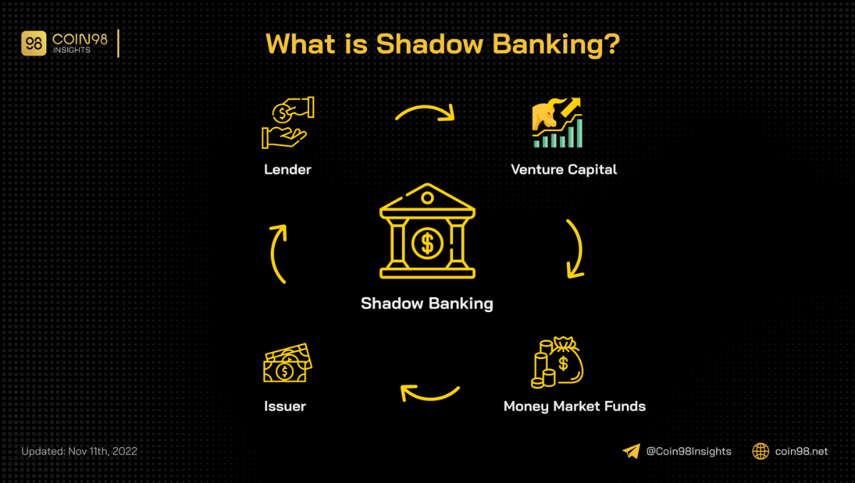 shadow banking meaning coin98