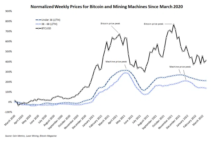 Giá Bitcoin theo tuần và giá máy đào coin từ năm 2020 đến nay. Nguồn: Bitcoinmagazine.