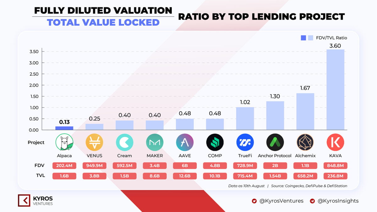 Trọng số tỷ lệ vốn hóa thị trường pha loãng hoàn toàn trên TLV của các giao thức Lending -Nguồn Kyros Ventures