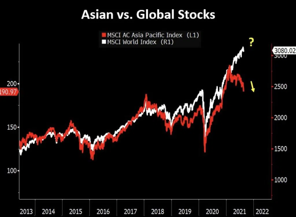 MSCI World Index và MSCI AC Asia Pacific Index