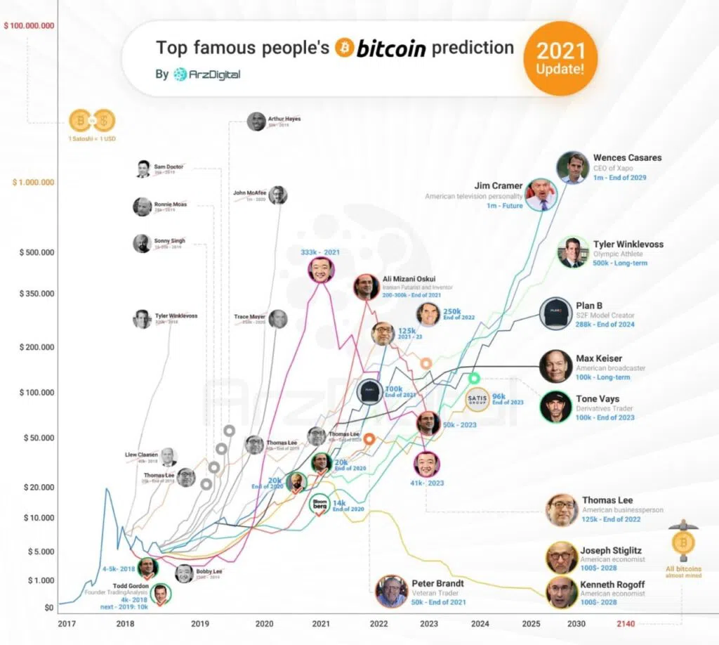 Những dự đoán giá Bitcoin trong tương lai của những người nổi tiếng. Nguồn ArzDigital.