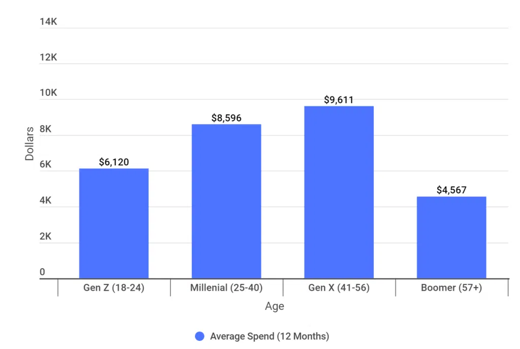 GenZ chi trung bình hơn 6,000 đô, trong khi Millenial chi trung bình 8,500 đô và Gen X chi hơn 9,500 đô.