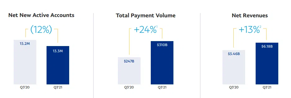 KQKD Q3/2021 của PayPal