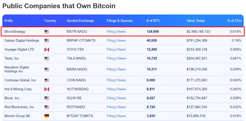 MicroStrategy là công ty đại chúng sở hữu nhiều Bitcoin nhất. Nguồn: buybitcoinworldwide