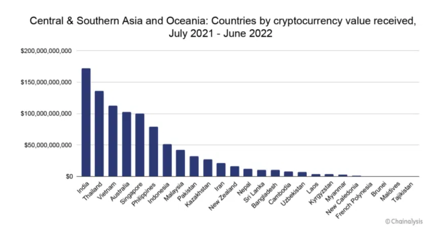 Biểu đồ dòng tiền điện tử tại khu vực CSAO. Nguồn: blog.chainalysis