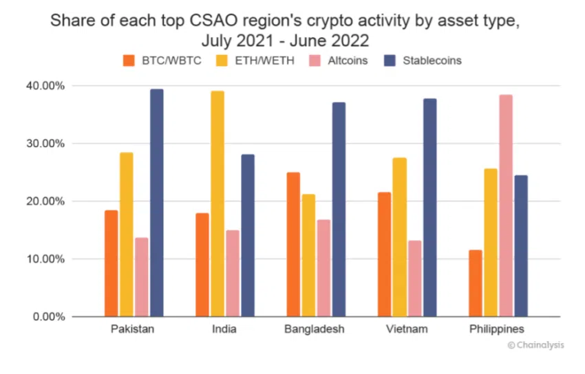 Biểu đồ phân bổ các hoạt động tiền điện tử tại CSAO. Nguồn: blog.chainalysis