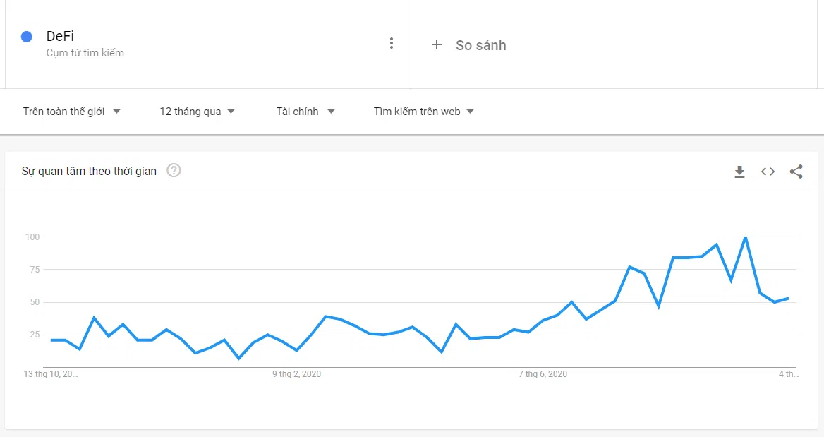 Mối quan tâm về DeFi giảm dần theo Google Trend