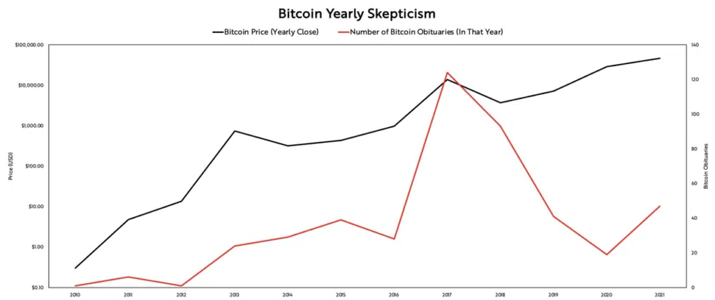 Đường màu đỏ là biểu diễn số lần Bitcoin bị "cáo phó" theo từng năm. Nguồn: @kenoshaking