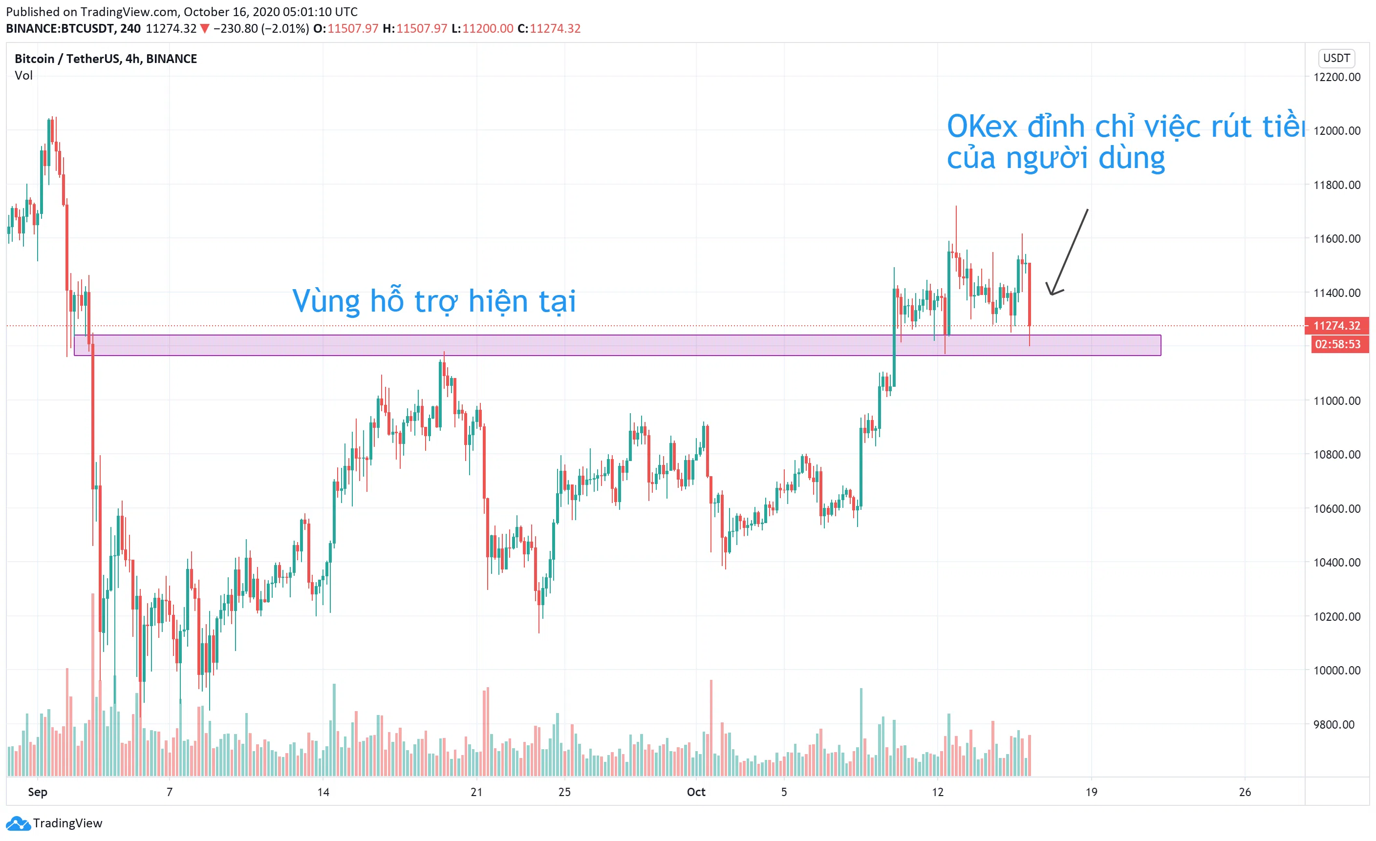 Giá Bitcoin sụt giảm 2% sau khi tin tức này được tung ra.