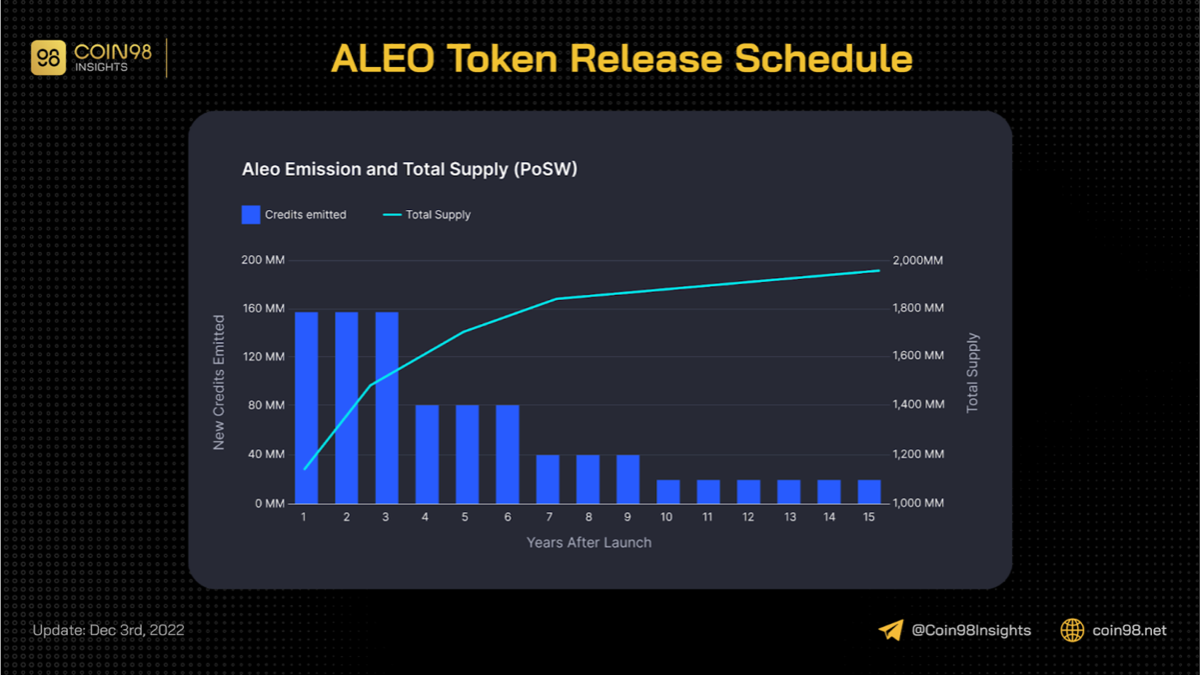 aleo token release schedule