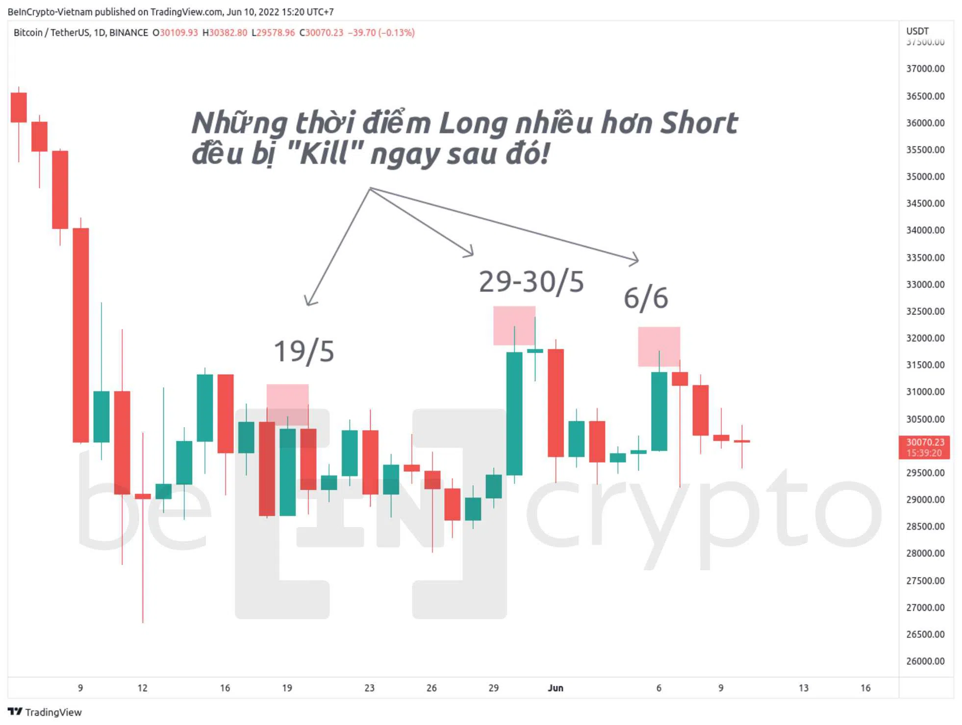 Biến động giá của những ngày Long nhiều hơn Short. Nguồn: vn.beincypto.com