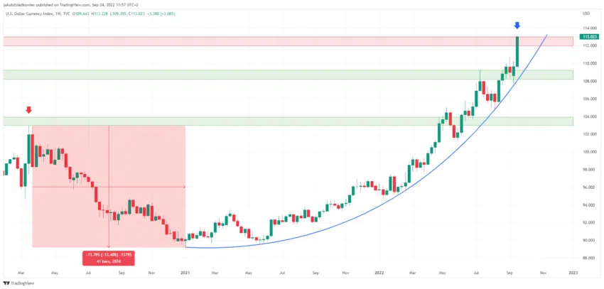 Biểu đồ DXY