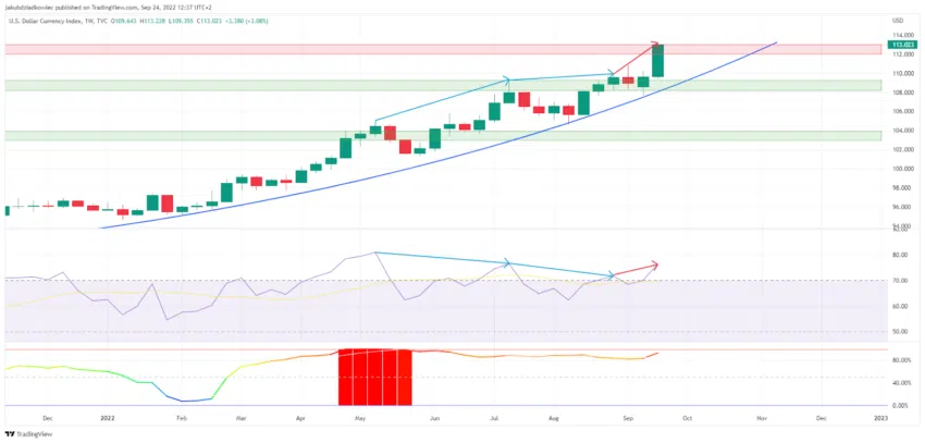 Một vài chỉ báo kỹ thuật về chỉ số DXY