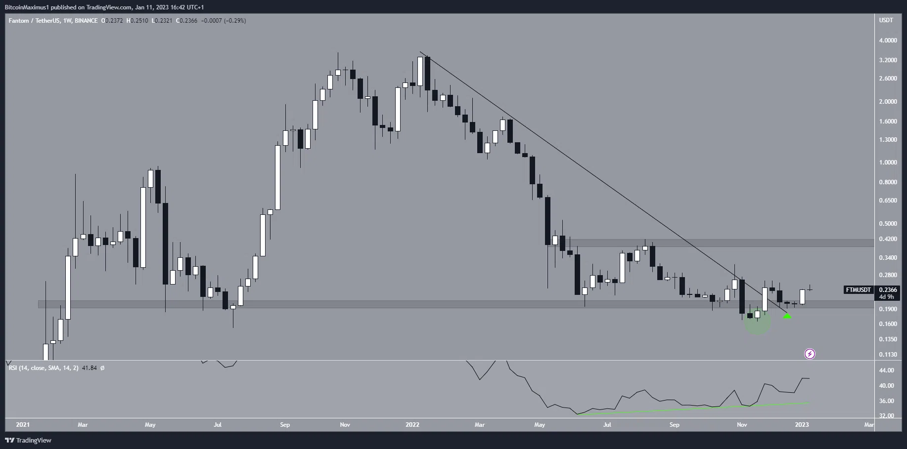 Biểu đồ tuần của FTM/USDT theo TradingView