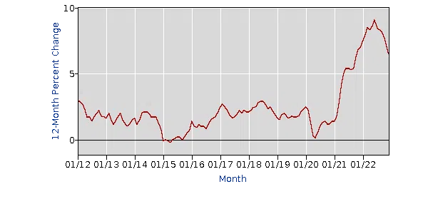 Chỉ số giá tiêu dùng (CPI) Nguồn: Cục Thống kê Lao động Hoa Kỳ