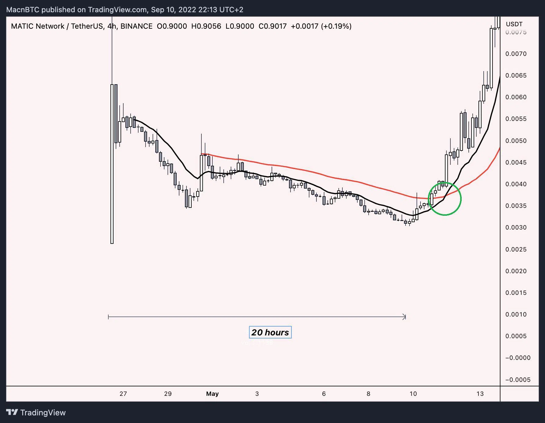 Đọc biểu đồ để tìm kiếm dấu hiệu tăng giá đồng coin