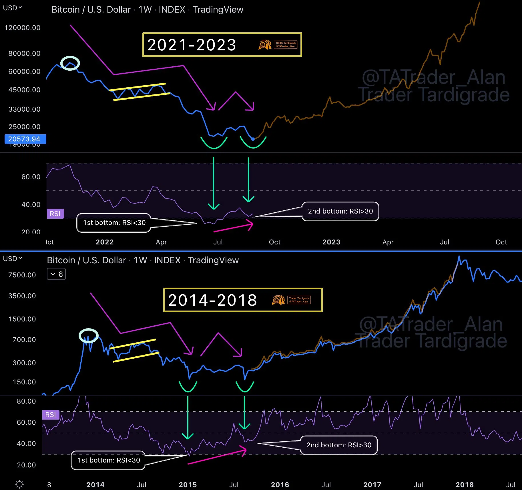 Phân tích giá Bitcoin với mô hình hai đáy của TATrader_Alan. Nguồn: @TATrader_Alan