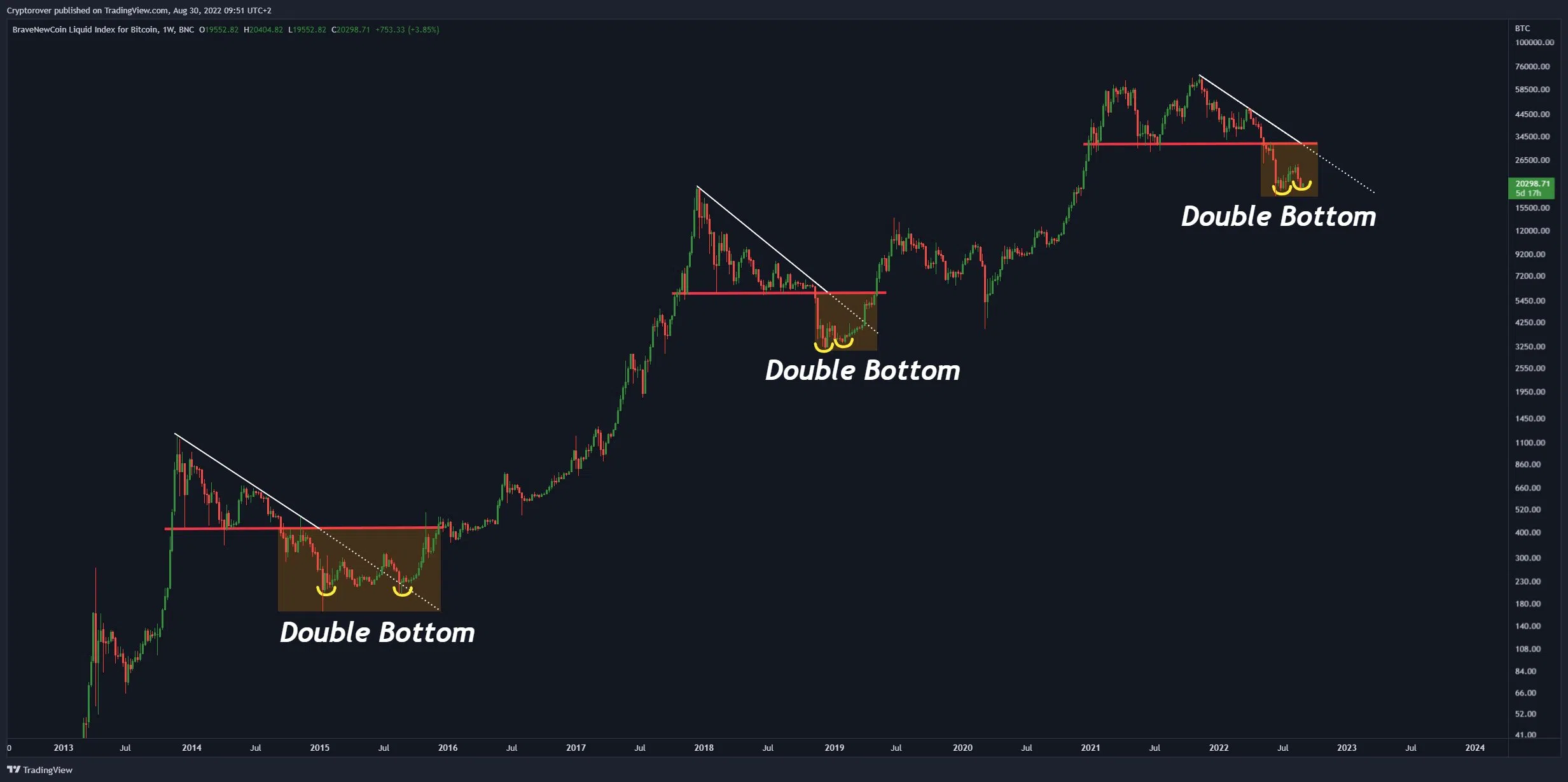 Dự đoán giá Bitcoin với mô hình hai đáy. Nguồn: @rovercrc