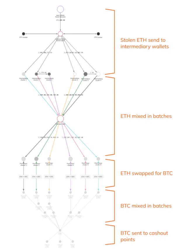 Bản đồ phát thảo quá trình rửa tiền của Lazarus Group từ vụ hack Ronin. Nguồn: Chainalysis