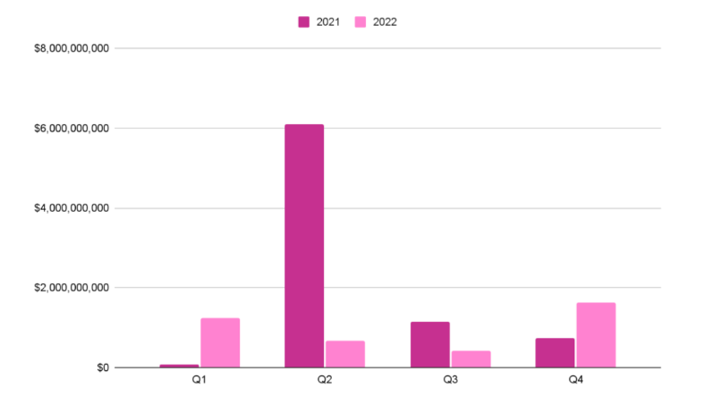 Tổng kết các vụ khai thác DeFi 2021 và 2022. Nguồn: CoinGecko