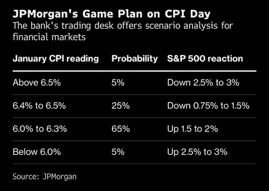 hình ảnh JPMorgan dự đoán có thể xảy ra sau tin CPI