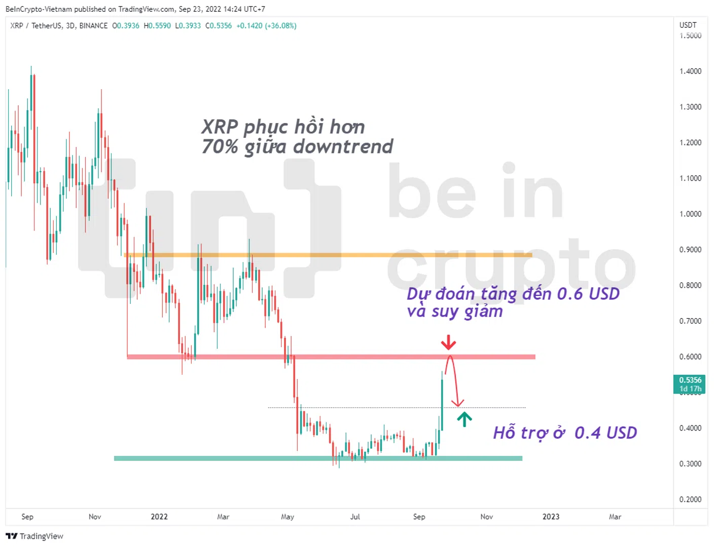 Phân tích kỹ thuật XRP tháng 9.