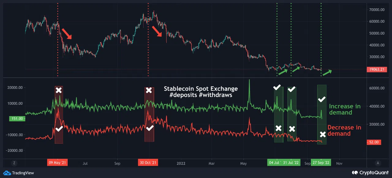 Lượng stablecoin chuyển lên sàn. Nguồn: CryptoQuant.