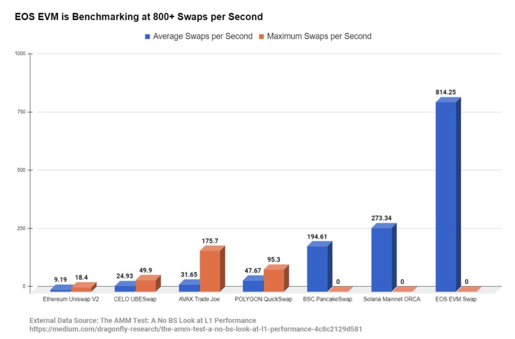 EOS EVM nhanh hơn gấp x25 lần so với Avax và nhanh hơn gấp x3 lần so với Solana và BNB.