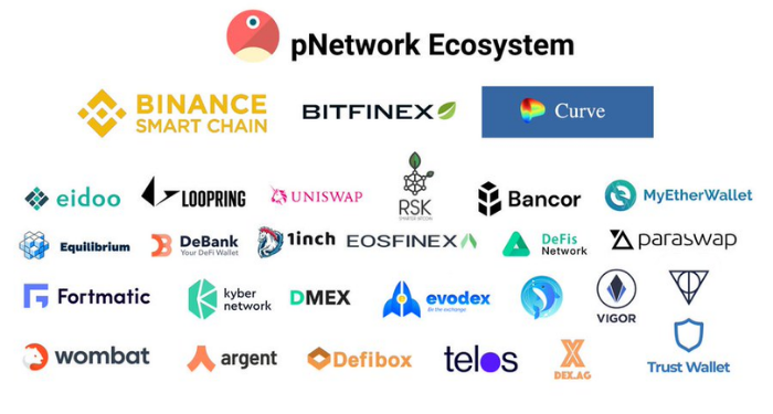 pNetwork đang có mối quan hệ hợp tác với một số nền tảng và dự án khác như: 1inch, argent, Bancor, Gate.io, Bitfinex, Curve, DeBank, Defibox, Loopring, Defis Network,…