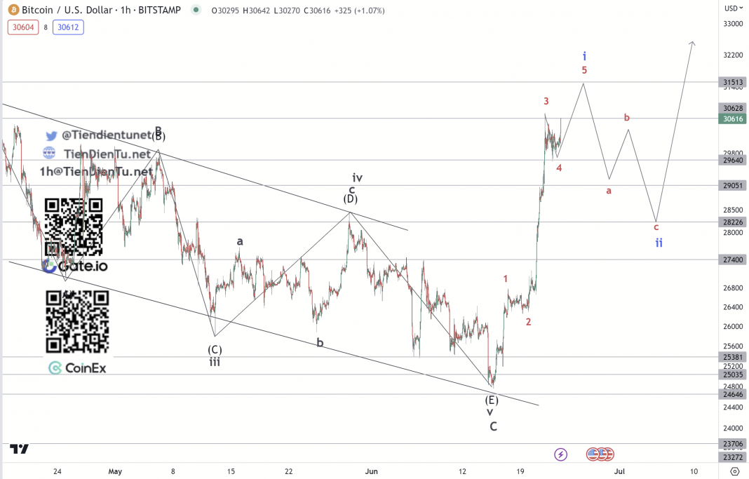 1h Bitcoin Elliott chart update 23/06/2023