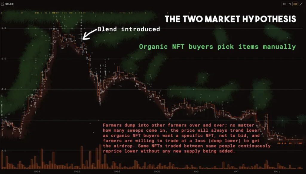 Các nhà tham gia thị trường thực sự quan tâm đến việc sở hữu các NFT cụ thể rất khó có cơ hội mua từ những Blur farmer, người liên tục bán tháo NFT cho những famer khác bằng cách sử dụng Blend. Kết quả là, những người mua thực sự bị đẩy sang một bên, không thể tham gia vào thị trường theo ý muốn của họ.