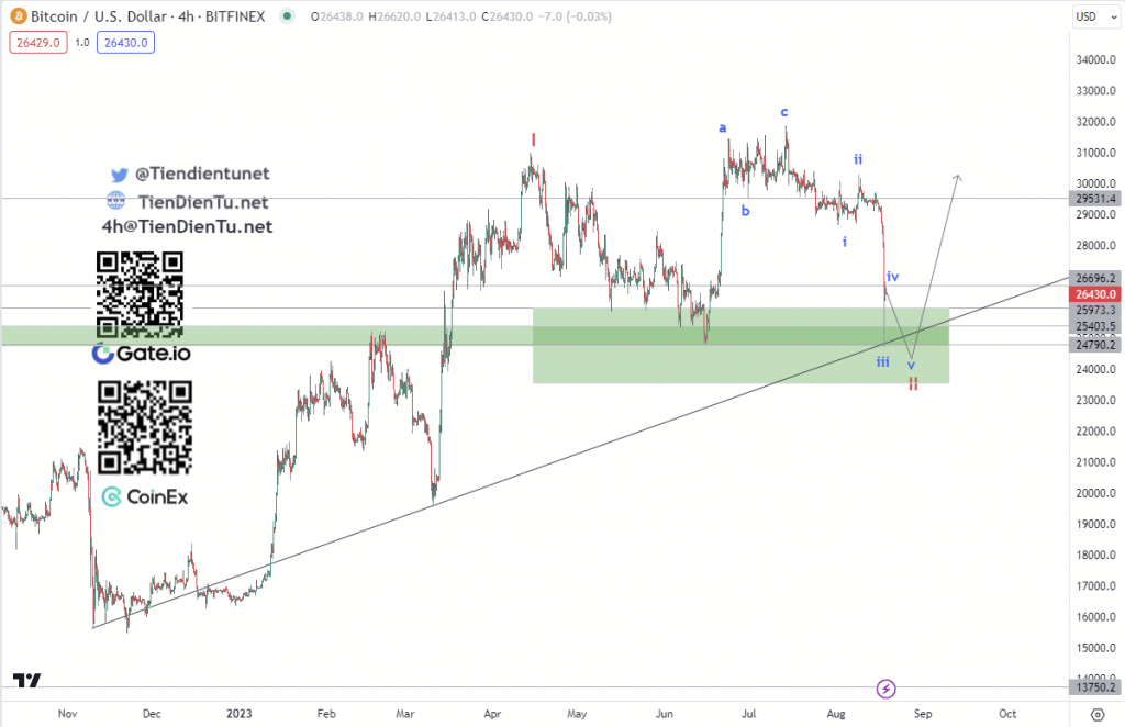 4h Bitcoin Elliott wave chart update ngày 18/08/2023