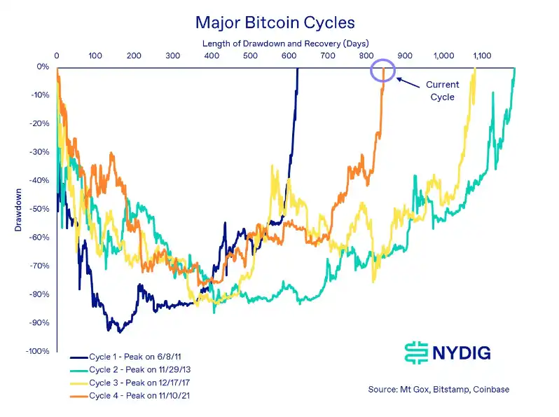 Dữ liệu blockchain cho thấy thị trường vẫn đang ở giai đoạn đầu của chu kỳ tăng giá