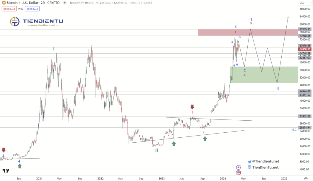 1w Bitcoin Elliott wave chart update 2/04/2024