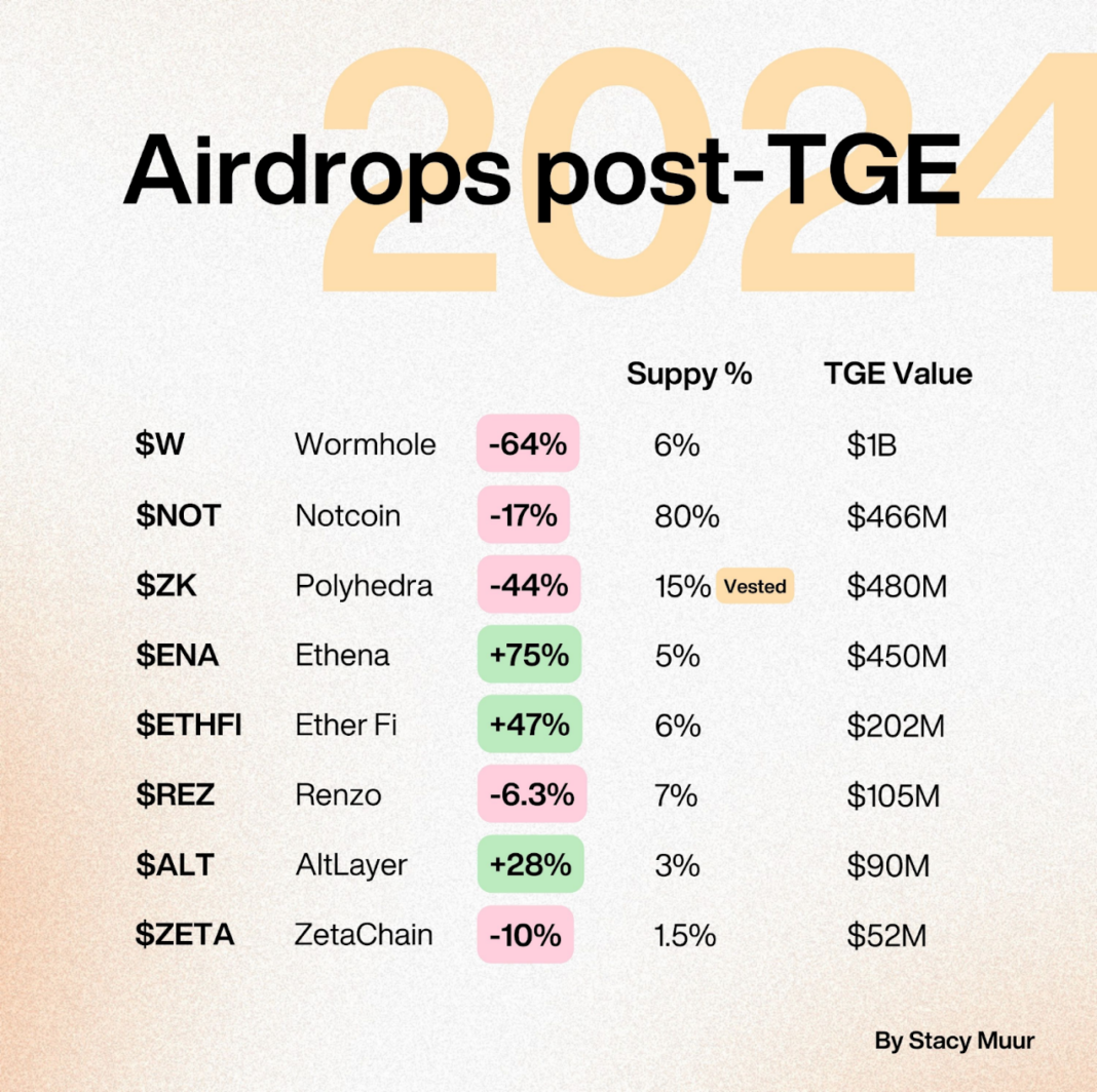 Hiệu suất giá của 11 token airdrop sau TGE trong 2024