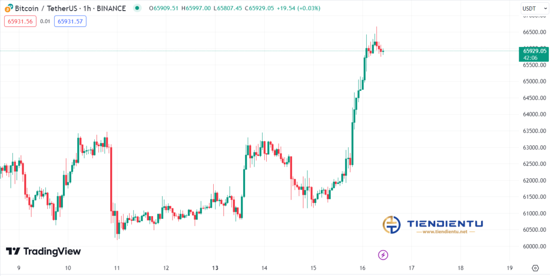 Liệu có khả năng giảm lãi suất trong tháng 9? Bitcoin đạt 66.000 USD sau khi công bố chỉ số CPI