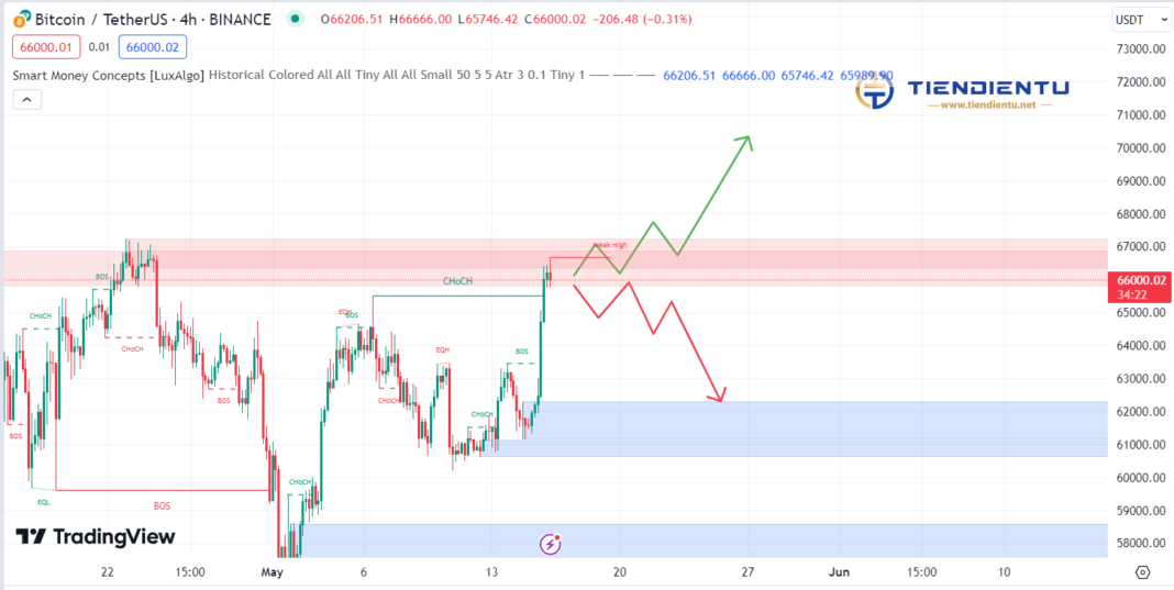 4h Bitcoin SMC Chart Update 16/05/2024