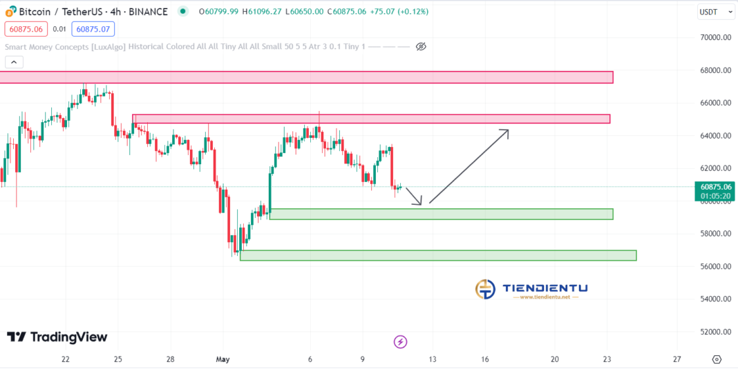 4h BTCUSDT Chart Update 11/05/2024