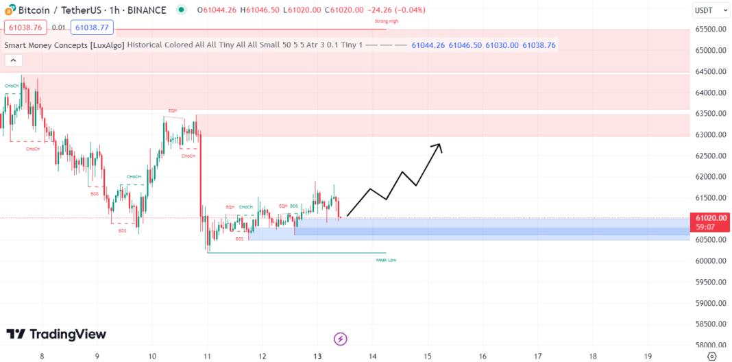 1h Bitcoin SMC Chart Update 13/05/2024