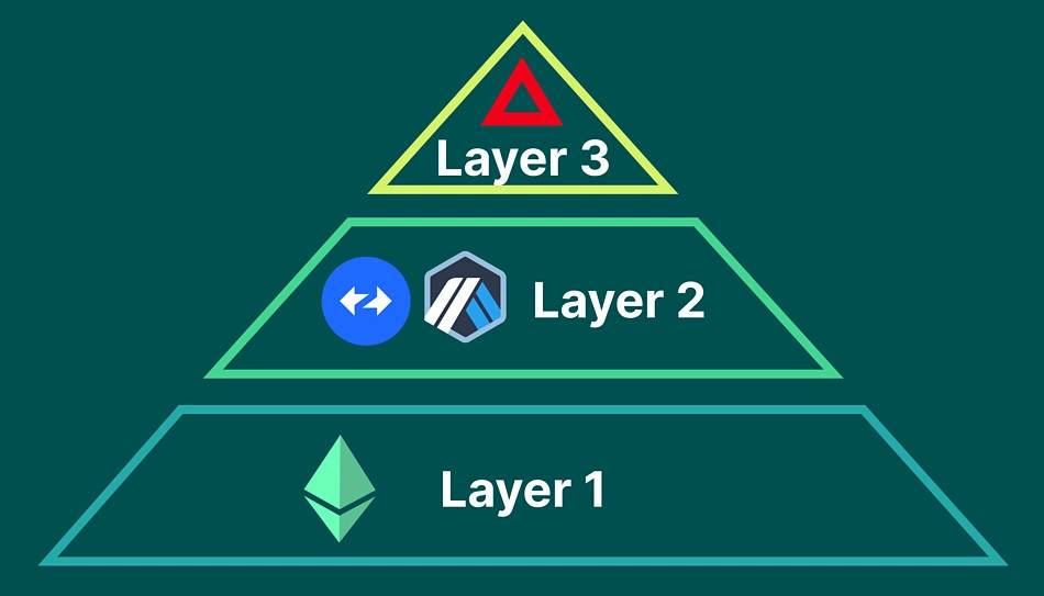 Cuộc cách mạng Layer 3: Sự thay đổi mô hình trong phát triển và khả năng sử dụng của Blockchain