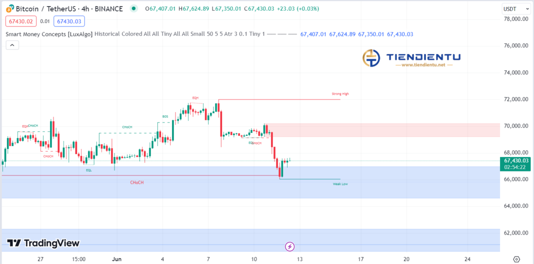 4h Bitcoin SMC Chart Update 12/06/2024