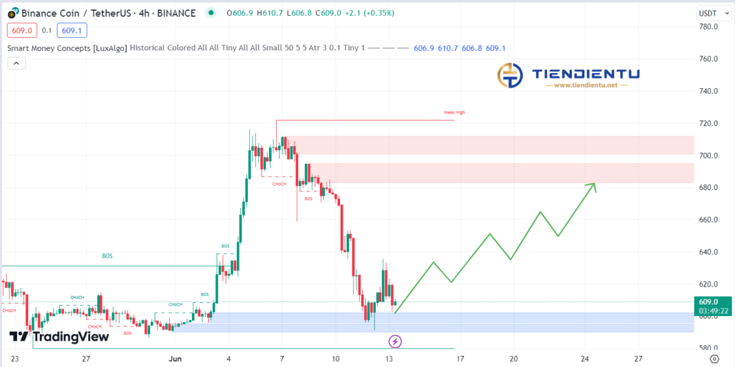 4H BNBUSDT SMC Chart Update 13/06/2024