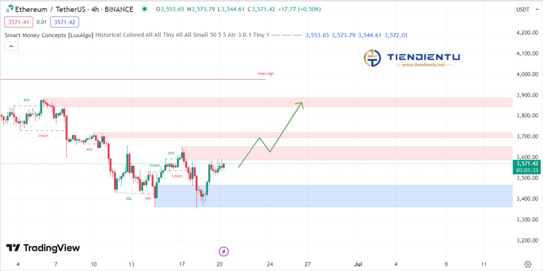 4h Ethereum SMC Chart Update 20/06/2024