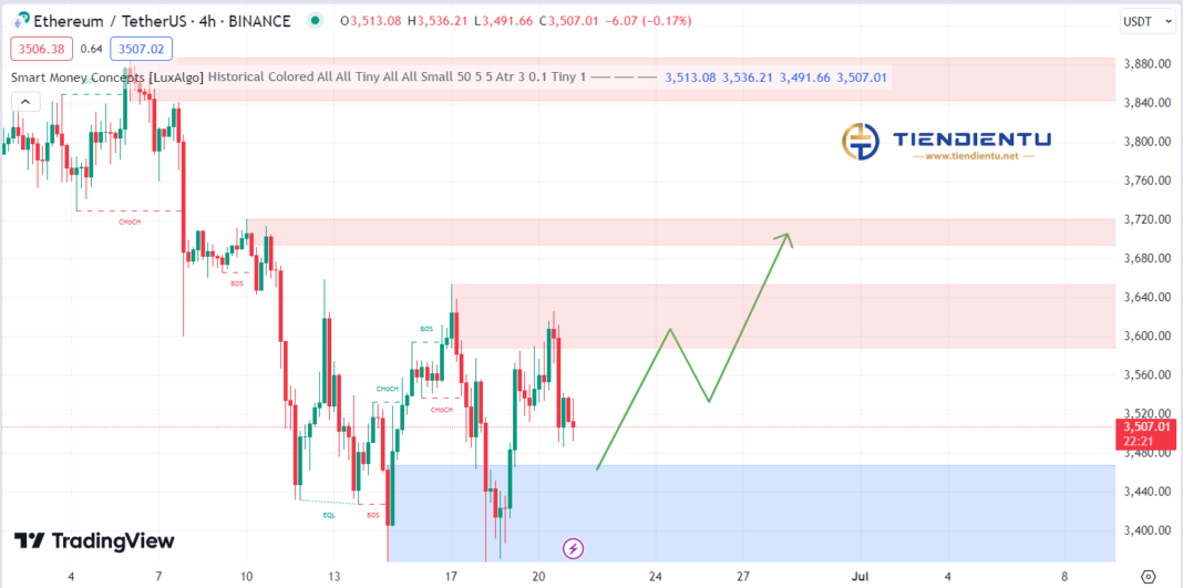 4h Ethereum SMC Chart Update 21/06/2024